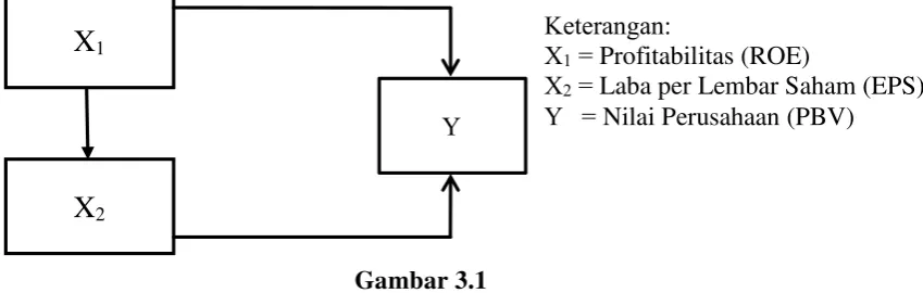 Gambar 3.1     Desain Penelitian 