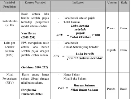 Tabel 3.2 Operasionalisasi Variabel 