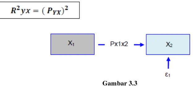 Gambar 3.3 Koefisien Jalur Sub-Struktur Pertama 