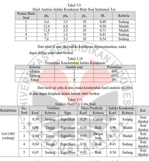 Tabel 3.9 Hasil Analisis Indeks Kesukaran Butir Soal Instrumen Tes 