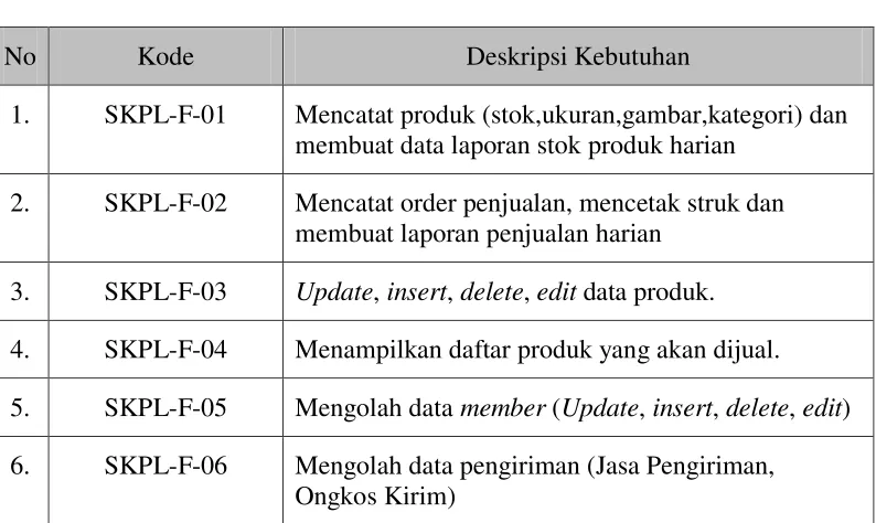 Tabel 3.4 SKPL Non Fungsional 