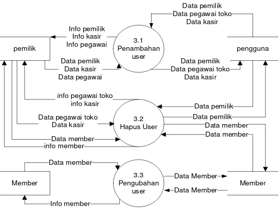 Gambar 3.11 DFD Level 2 Proses 3 Pengelolaan Data User 