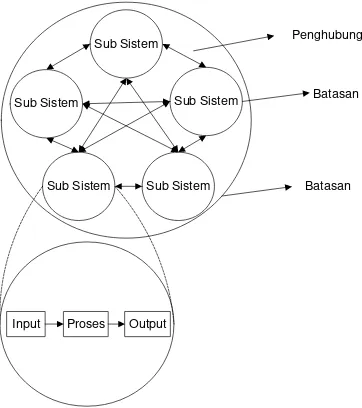 Gambar 2.2 Karakteristik sistem 