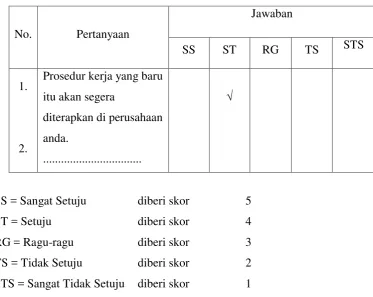 Tabel 2.1 Tabel pertanyaan skala likert 
