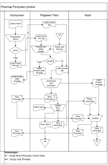Gambar 3.1 Flowmap Penjualan Produk 