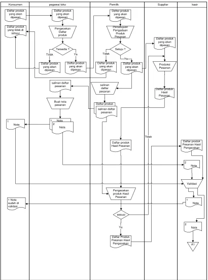 Gambar 3.2 Flowmap Pemesanan Produk 