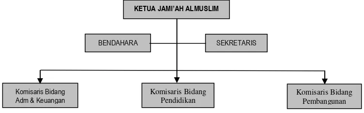 Gambar 4: Struktur Personalia Jami‟ah Almuslim dari tahun 1929-1958 