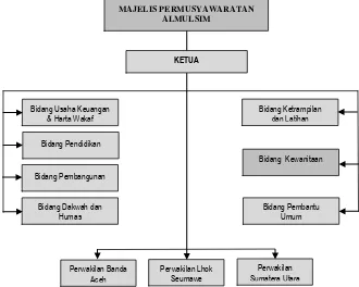 Gambar 6: Struktur Personalia Jami‟ah Almuslim dari tahun 1984-2009 