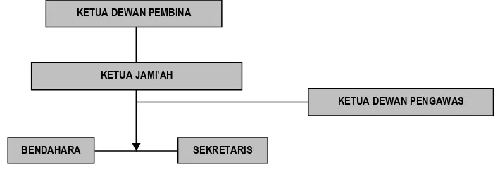 Gambar 7: Struktur Personalia Jami‟ah Almuslim dari tahun 2010-201527 