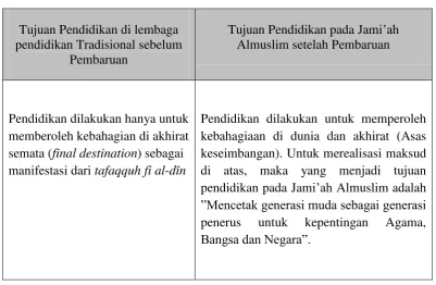 Tabel 24. Pembaruan pada Aspek Tujuan 