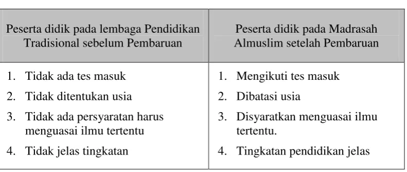 Tabel 26. Pembaruan pada Aspek Peserta Didik 