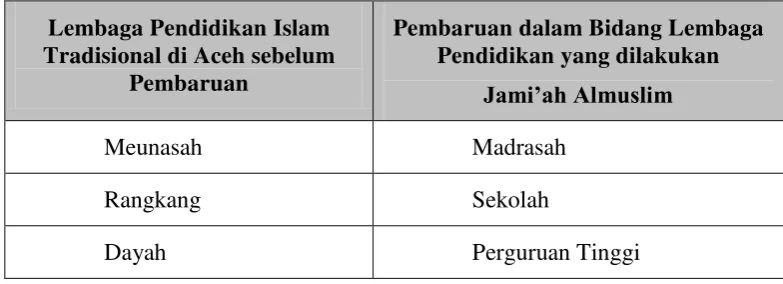 Tabel 22. Corak Pembaruan  