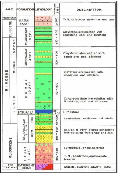 Gambar 3. Kolkotaolom stratigrafi cekungan Sumatera Selatan (Bkotak merah menunjukan formasi penelitian.n (Bishop, 2000),