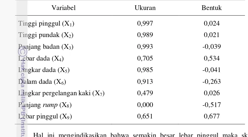 Tabel 7.  Koefisien Korelasi Ukuran dan Bentuk Tubuh dari Variabel-variabel yang     Diamati pada Kelompok Babi Kabupaten Klungkung 