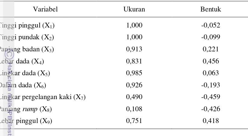 Tabel 9.  Koefisien Korelasi Ukuran dan Bentuk Tubuh dari Variabel-variabel yang   Diamati pada Kelompok Babi Kabupaten Gianyar 