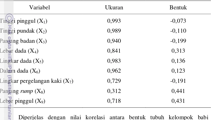 Tabel 11.  Koefisien Korelasi Ukuran dan Bentuk Tubuh dari Variabel-variabel yang 