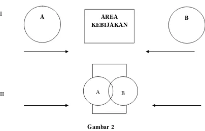 Gambar 2 Alur Formulasi Kebijakan Model Kelompok (Sulistio, 2013:28) 