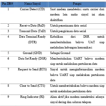 Tabel 2.2. Fungsi susunan konektor DB9