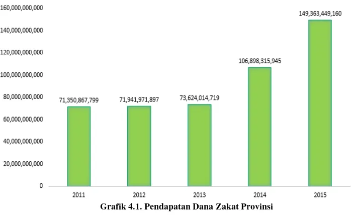 Grafik 4.1. Pendapatan Dana Zakat Provinsi 