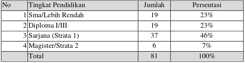 Tabel 2.2 Jumlah Pegawai Menurut Tingkat Pendidikan Di Kpp Pratama Bandung Cicadas (30 Juni 2011) 