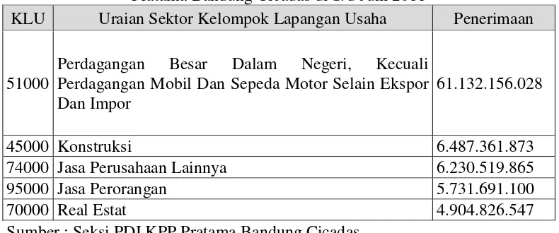 Tabel 2.4 Sektor-Sektor Penyumbang Penerimaan Pajak Terbesar Bagi KPP Pratama Bandung Cicadas di S/d Juni 2011 