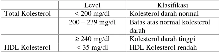 Tabel 1. Kadar kolesterol di dalam tubuh manusia
