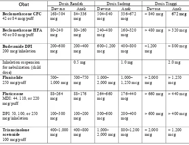 Tabel 2. Dosis kortikosteroid inhalasi (NAEPP, 2002)