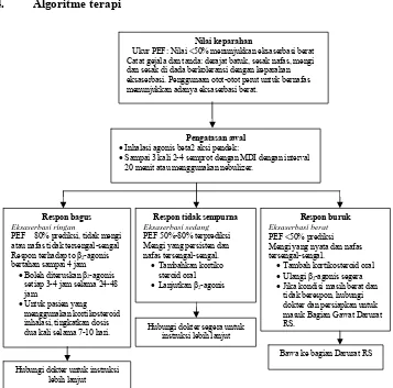 Gambar 1. Algoritme penatalaksanaan serangan asma yang terjadi di rumah  (Kelly dan Sorkness, 2005)