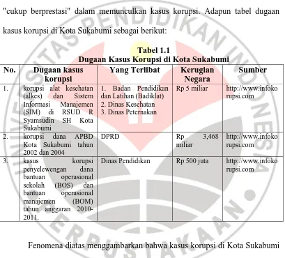Tabel 1.1 Dugaan Kasus Korupsi di Kota Sukabumi 