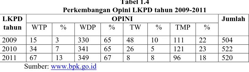 Tabel 1.4 Perkembangan Opini LKPD tahun 2009-2011 