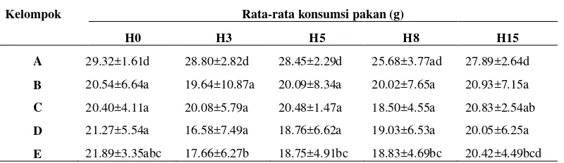 Tabel 3 Bobot badan tikus selama masa perlakuan 