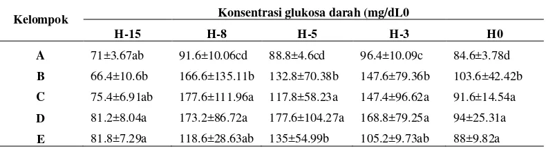 Tabel 5 Konsentrasi glukosa darah tikus selama perlakuan 