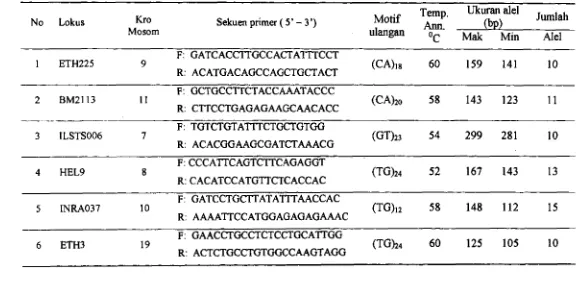 Tabel 2 Karakteristik lokus mikrosatelit yang digunakan untuk mempelajari keragarnan genetik sap1 Pesisir di Sumatera Barat 