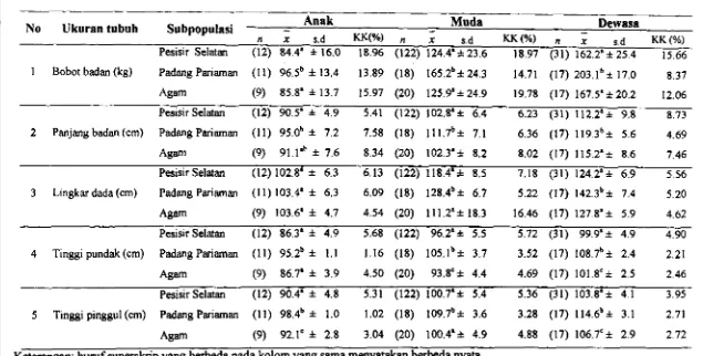 Tabel 4 Rataan, impangan baku, koefisien variasi, dan hasil uji-t ukuran-ukuran tubuh sapi Pesisir di Sumatem Barat ~mtuk kelamin 
