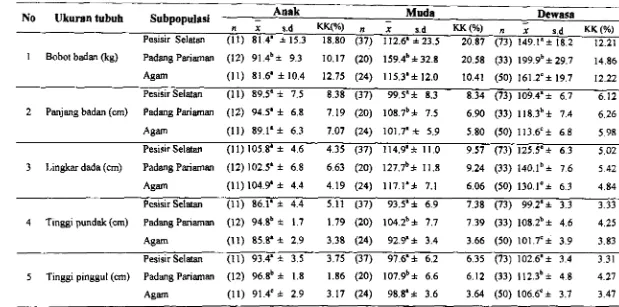 Tabel 5 Rataan, simpangan baku, koefisim variai, dm h&il uji-t ukm-ukuran tubuh sapi Pesisir di Sumaten Barat untuk kelamin 