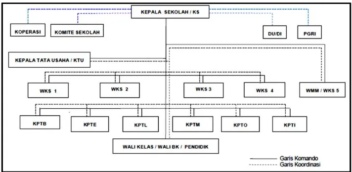 Gambar 3. Struktur Organisasi SMK Negeri 3 Yogyakarta 
