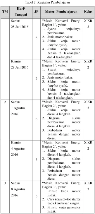 Tabel 2. Kegiatan Pembelajaran 