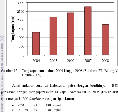 Gambar 12     Tangkapan tuna tahun 2004 hingga 2008 (Sumber: PT. Bitung Mina    