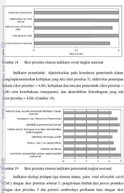 Gambar 18 Skor prioritas elemen indikator sosial tingkat nasional 