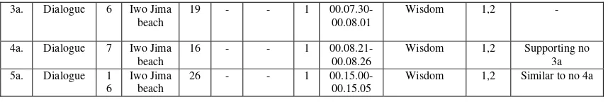 Table 3.2 Data Classification 