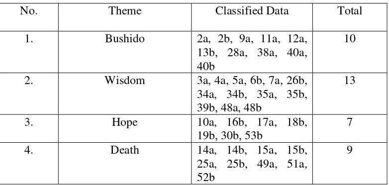 Table 4.2 Classified Data Themes 