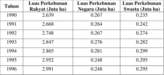 Tabel 2. Luas areal tanaman karet seluruh indonesia menurut pengusahaan  Tahun  Luas Perkebunan 