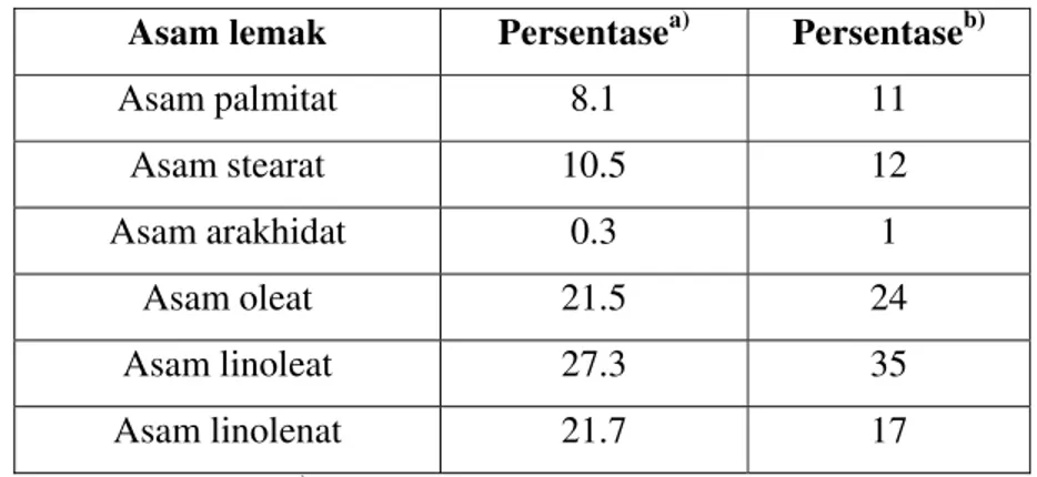 Tabel 4. Komposisi asam-asam lemak di dalam minyak biji karet  Asam lemak  Persentase a) Persentase b) 