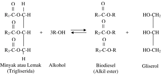 Gambar 3. Reaksi transesterifikasi trigliserida dengan alkohol 
