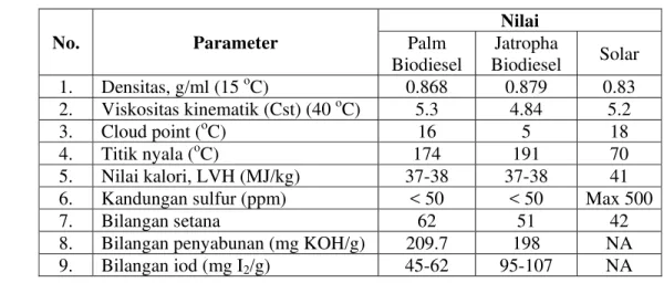 Tabel 5. Perbandingan sifat fisik biodiesel dari minyak sawit dan minyak jarak  dengan solar (Svlele, 2002) dalam Hambali et al