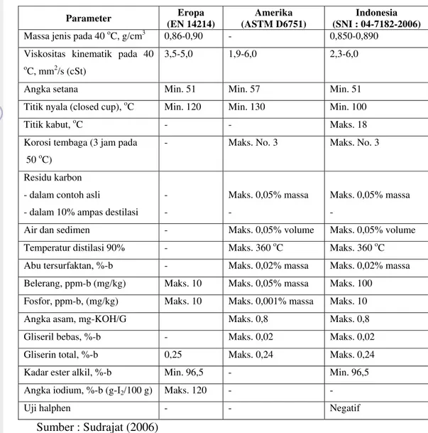 Tabel 6. Standar mutu biodiesel Eropa, Amerika, dan Indonesia  Parameter  Eropa  (EN 14214)  Amerika  (ASTM D6751)  Indonesia  (SNI : 04-7182-2006) 