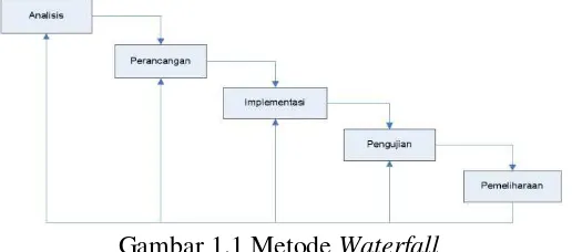 Gambar 1.1 Metode Waterfall 