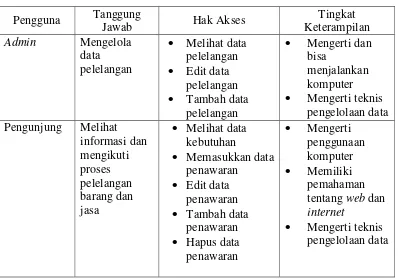 Tabel 3.2 Karakteristik Pengguna 