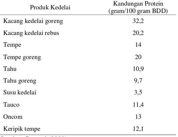 Tabel 2. Kandungan protein kedelai pada produk olahan kedelai   