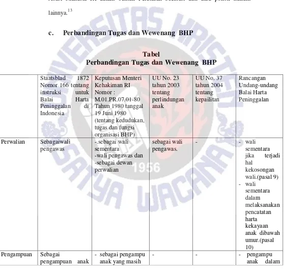 Tabel Perbandingan Tugas dan Wewenang  BHP 